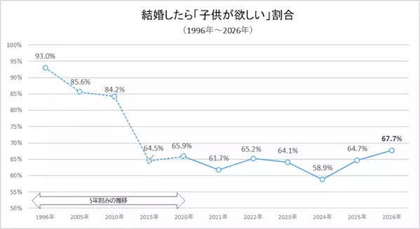 「若者は恋愛しない」はもう古い⇒新成人の恋愛意欲が急上昇！「交際したい」が過去10年で最高水準、さらに結婚意識にも変化