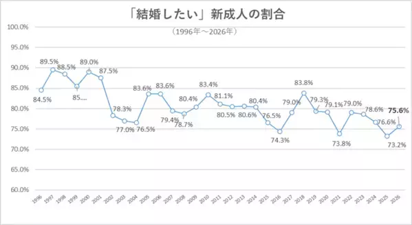 「若者は恋愛しない」はもう古い⇒新成人の恋愛意欲が急上昇！「交際したい」が過去10年で最高水準、さらに結婚意識にも変化
