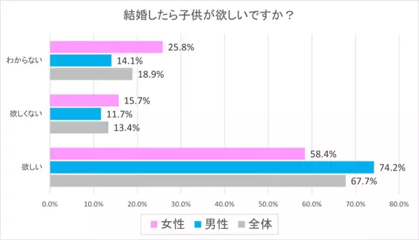 「若者は恋愛しない」はもう古い⇒新成人の恋愛意欲が急上昇！「交際したい」が過去10年で最高水準、さらに結婚意識にも変化