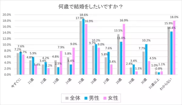 「若者は恋愛しない」はもう古い⇒新成人の恋愛意欲が急上昇！「交際したい」が過去10年で最高水準、さらに結婚意識にも変化