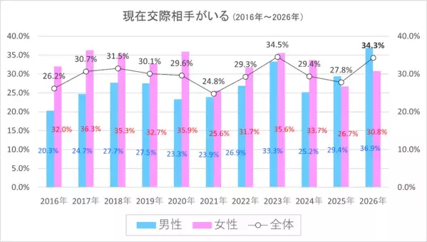 「若者は恋愛しない」はもう古い⇒新成人の恋愛意欲が急上昇！「交際したい」が過去10年で最高水準、さらに結婚意識にも変化