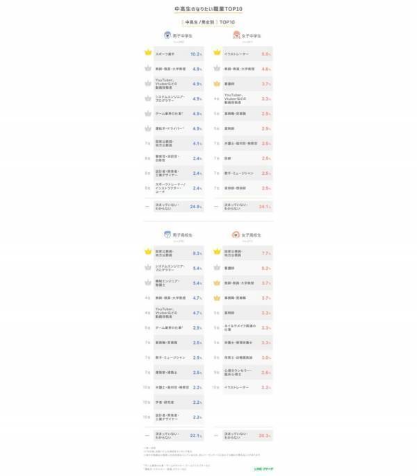 安定・社会貢献・人助けがキーワード？今ドキ高校生の「なりたい職業」1位は？