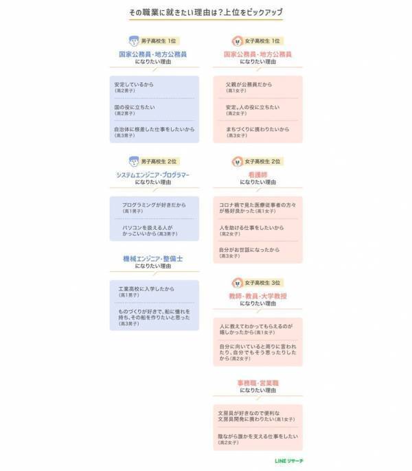 安定・社会貢献・人助けがキーワード？今ドキ高校生の「なりたい職業」1位は？