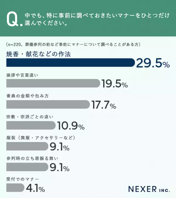 「ミスすると目立つ」葬儀のマナー、あなたは自信はある？ 特に不安なことは