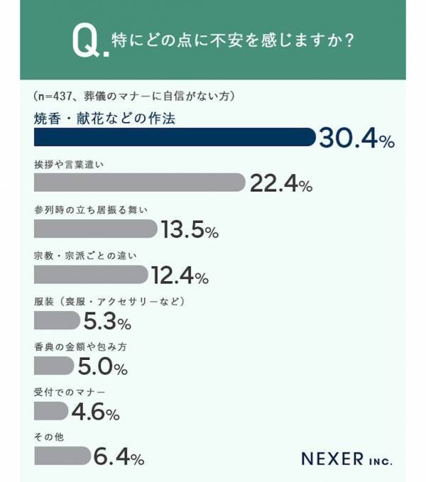 「ミスすると目立つ」葬儀のマナー、あなたは自信はある？ 特に不安なことは