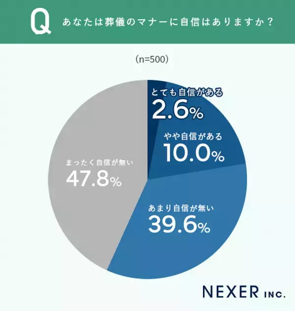 「ミスすると目立つ」葬儀のマナー、あなたは自信はある？ 特に不安なことは