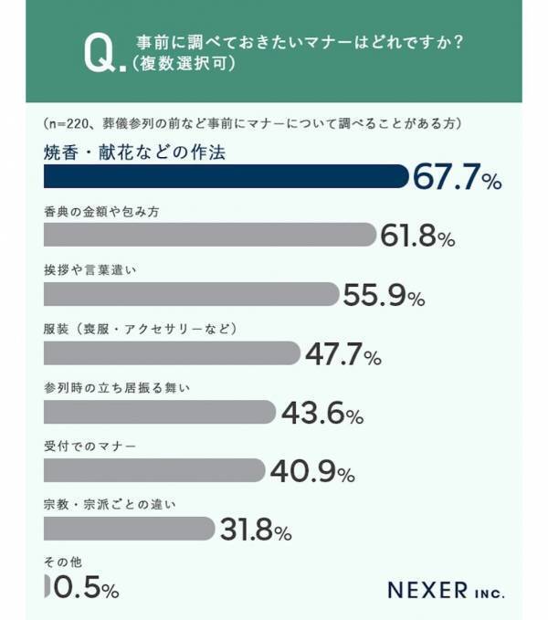 「ミスすると目立つ」葬儀のマナー、あなたは自信はある？ 特に不安なことは