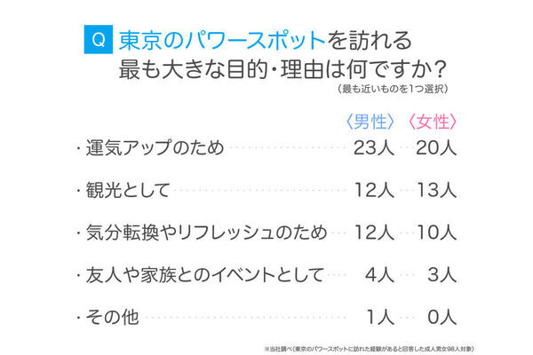 【運気上がる～！】縁結びに合格祈願、開運も！「行ってよかった！」東京の人気パワースポット