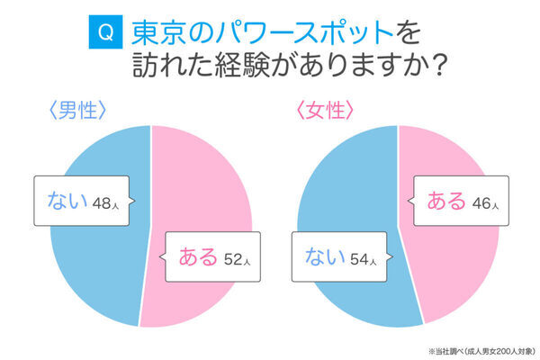 【運気上がる～！】縁結びに合格祈願、開運も！「行ってよかった！」東京の人気パワースポット