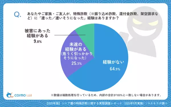 知らないと「自分や家族が狙われるかも」。手口の種類が広がる特殊詐欺、被害に遭わないための対策は