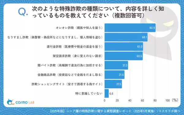 知らないと「自分や家族が狙われるかも」。手口の種類が広がる特殊詐欺、被害に遭わないための対策は