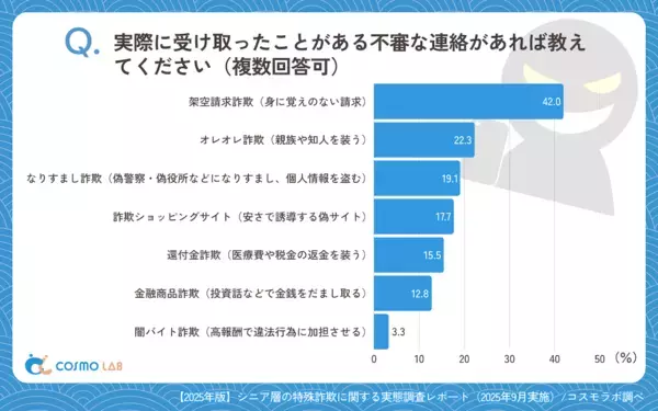 知らないと「自分や家族が狙われるかも」。手口の種類が広がる特殊詐欺、被害に遭わないための対策は