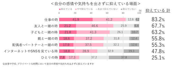 「感情を出すと疲れる」人が6割超。職場だけじゃなく、家庭でも“いい人”演じてない？