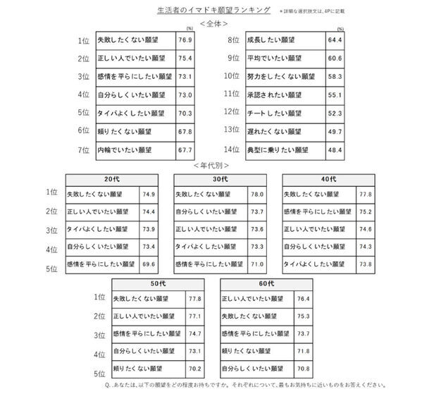 「感情を出すと疲れる」人が6割超。職場だけじゃなく、家庭でも“いい人”演じてない？