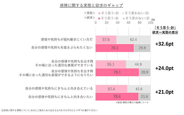 「感情を出すと疲れる」人が6割超。職場だけじゃなく、家庭でも“いい人”演じてない？