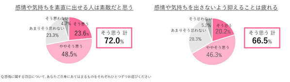 「感情を出すと疲れる」人が6割超。職場だけじゃなく、家庭でも“いい人”演じてない？
