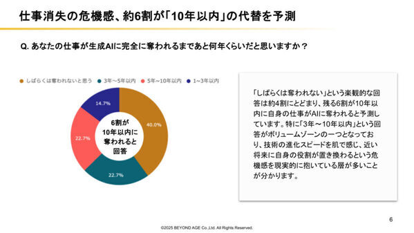 9割が「AIへの敗北」を実感、6割が10年以内に自分の仕事を奪われる…AIに代替されない仕事とは？【50～65歳に調査】