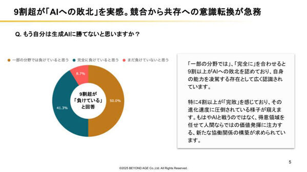 9割が「AIへの敗北」を実感、6割が10年以内に自分の仕事を奪われる…AIに代替されない仕事とは？【50～65歳に調査】