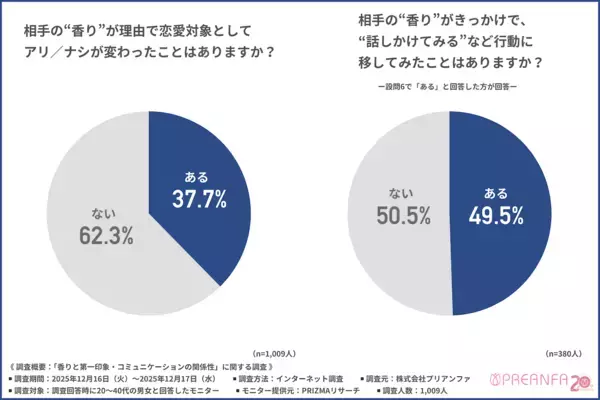 好印象と悪印象、その差はここだった。第一印象を分ける“香りの違い”とは