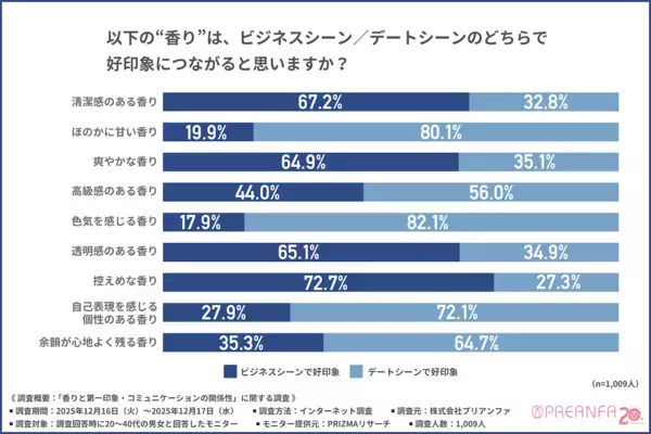 好印象と悪印象、その差はここだった。第一印象を分ける“香りの違い”とは
