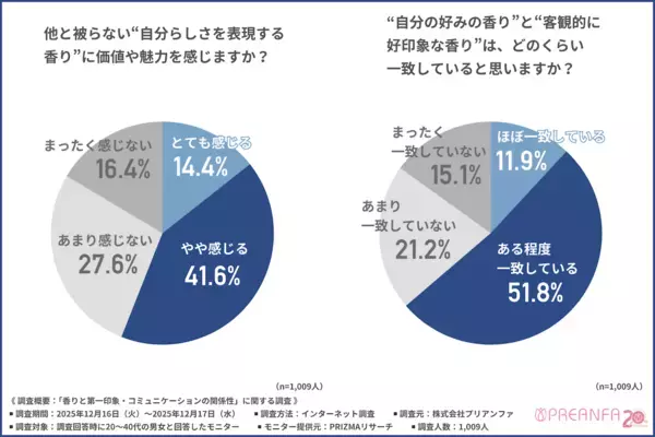 好印象と悪印象、その差はここだった。第一印象を分ける“香りの違い”とは