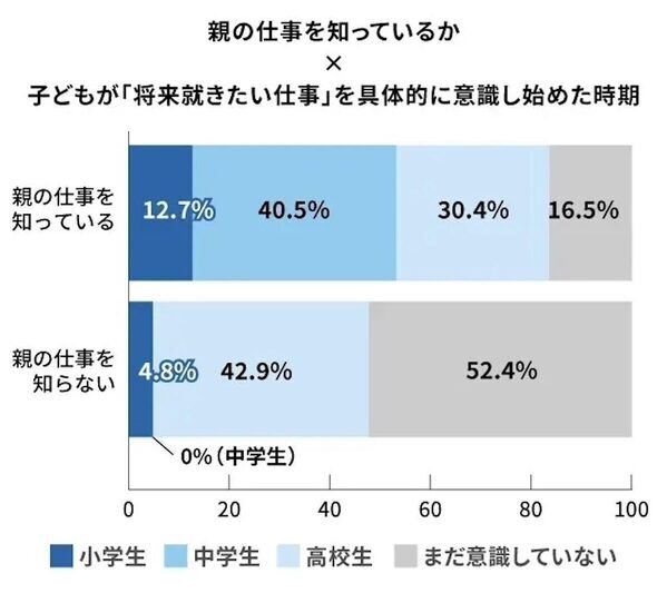 親の働く姿を見せた子どもは5倍早く将来を意識？家庭の関わりでここまで差が出た3つのメリット