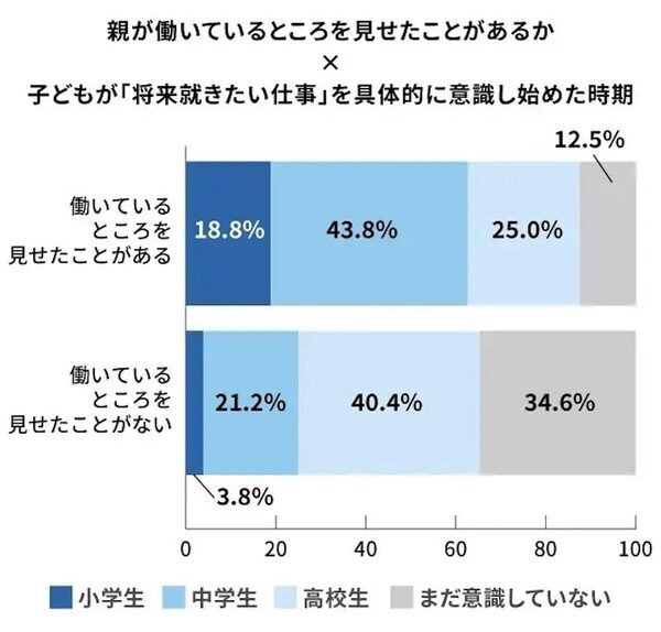 親の働く姿を見せた子どもは5倍早く将来を意識？家庭の関わりでここまで差が出た3つのメリット