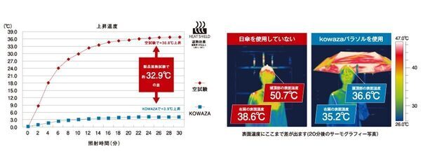 バッグに入れてるのを忘れる軽さ！173gでパッとたためて、毎日持ちたいカラフル日傘が登場