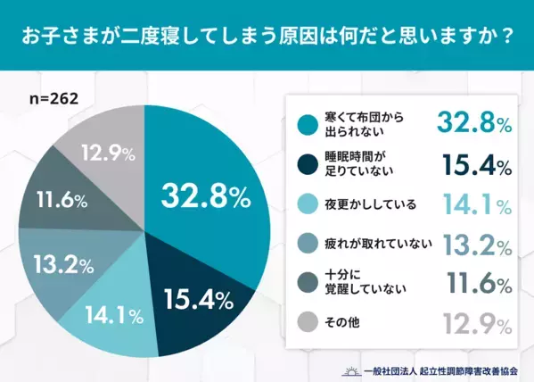 「寒いから？」それだけじゃないかも。冬の朝に増える“我が子の二度寝”の違和感