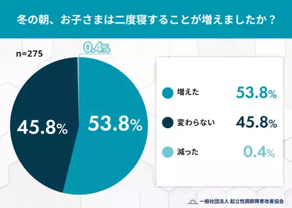 「寒いから？」それだけじゃないかも。冬の朝に増える“我が子の二度寝”の違和感