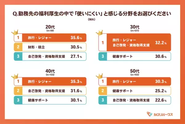 同じ福利厚生なのに、なぜ？ 20代は9割が実感、50代は満足できない――全世代共通で満足度を下げていた“ある制度”とは