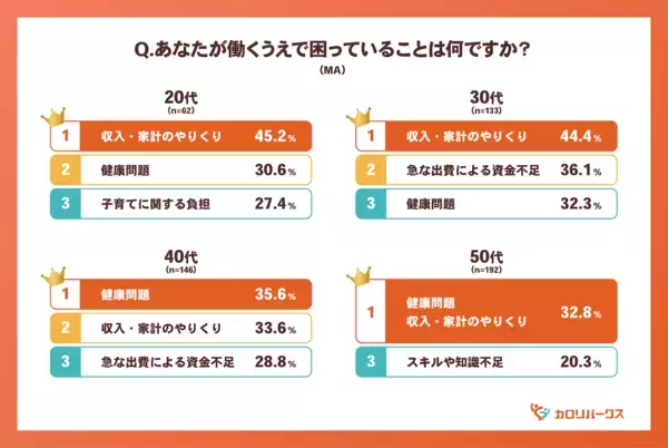 同じ福利厚生なのに、なぜ？ 20代は9割が実感、50代は満足できない――全世代共通で満足度を下げていた“ある制度”とは