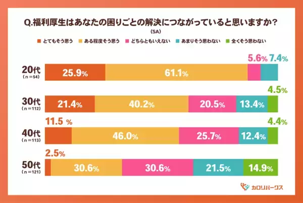 同じ福利厚生なのに、なぜ？ 20代は9割が実感、50代は満足できない――全世代共通で満足度を下げていた“ある制度”とは