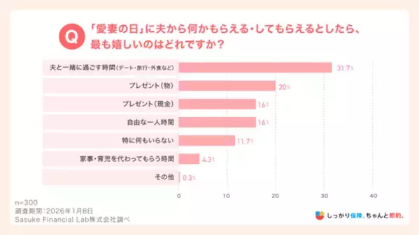 「それ、私のこと考えて選んだよね？」 妻が本当にうれしかったプレゼントとは？300人の本音