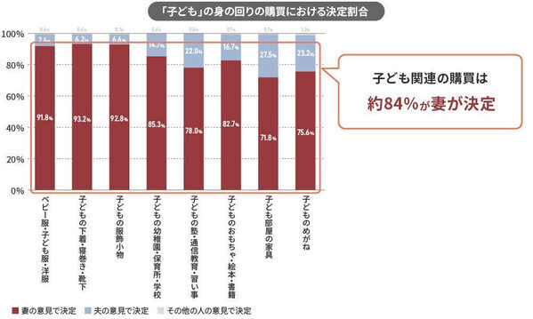 夫の下着、いつから妻が選ぶようになった？ 家庭の買い物にあらわれた、夫婦の“無意識な役割分担”を調査