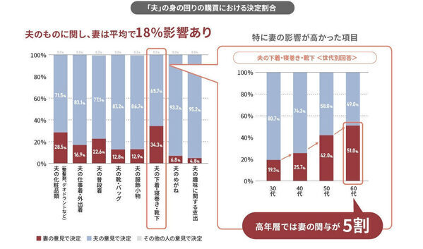 夫の下着、いつから妻が選ぶようになった？ 家庭の買い物にあらわれた、夫婦の“無意識な役割分担”を調査
