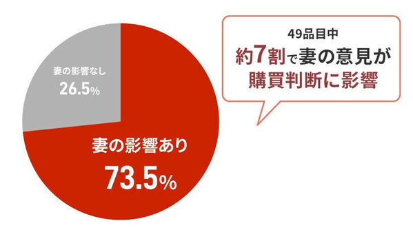 夫の下着、いつから妻が選ぶようになった？ 家庭の買い物にあらわれた、夫婦の“無意識な役割分担”を調査
