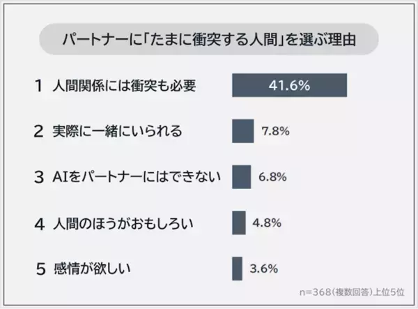人に疲れたとき、頼りたくなる相手。 衝突しない関係は本当に幸せ？500人に聞いた「パートナー選び」の本音