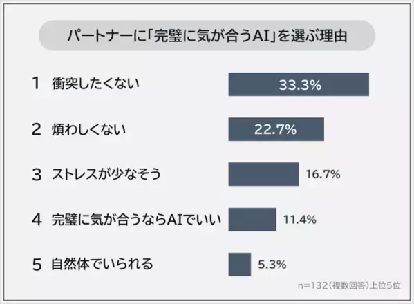 人に疲れたとき、頼りたくなる相手。 衝突しない関係は本当に幸せ？500人に聞いた「パートナー選び」の本音