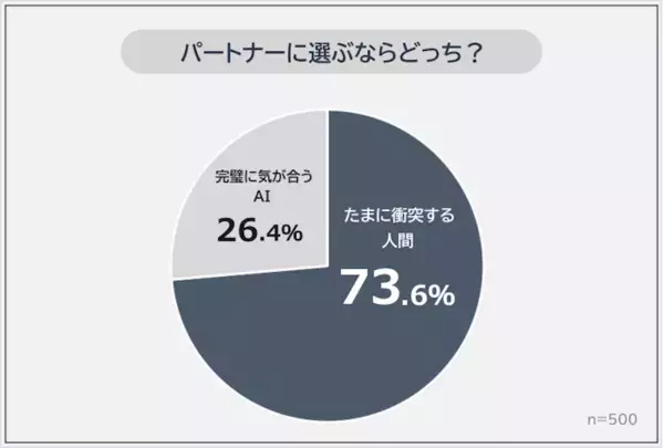人に疲れたとき、頼りたくなる相手。 衝突しない関係は本当に幸せ？500人に聞いた「パートナー選び」の本音