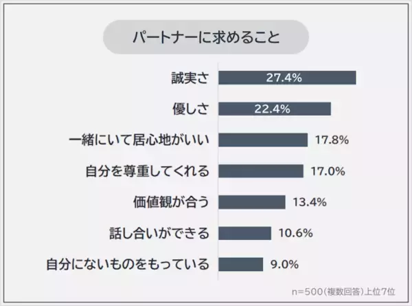 人に疲れたとき、頼りたくなる相手。 衝突しない関係は本当に幸せ？500人に聞いた「パートナー選び」の本音