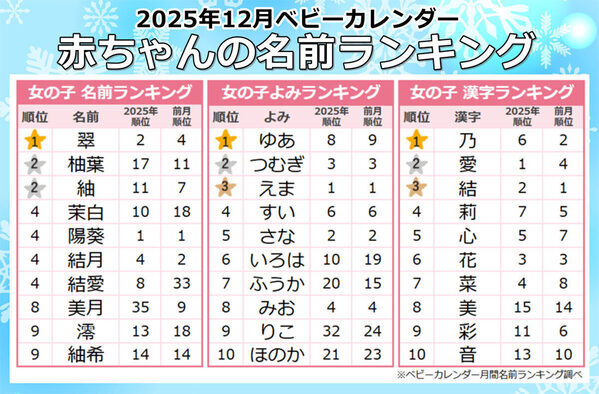 「ましろ」が急上昇！初雪の季節に“スノーネーム”が伸びた。2025年12月生まれベビーの名付けトレンド