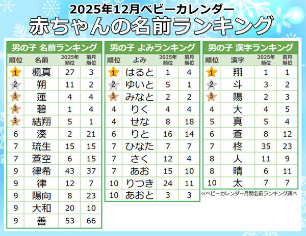 「ましろ」が急上昇！初雪の季節に“スノーネーム”が伸びた。2025年12月生まれベビーの名付けトレンド