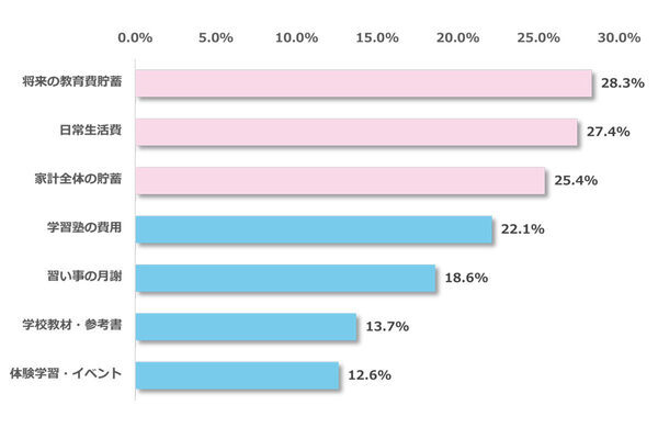 未曾有の物価高でも削れない…子育て世帯に重くのしかかる出費とは？6割超が「負担が大きい」
