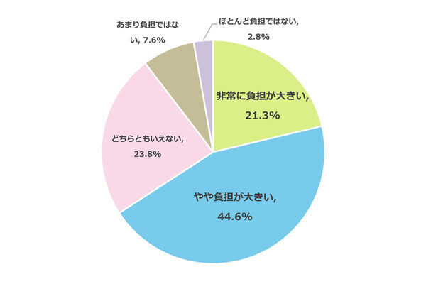未曾有の物価高でも削れない…子育て世帯に重くのしかかる出費とは？6割超が「負担が大きい」