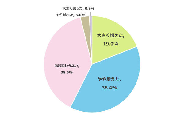 未曾有の物価高でも削れない…子育て世帯に重くのしかかる出費とは？6割超が「負担が大きい」