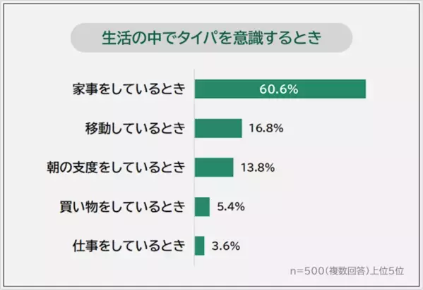 【タイパ意識93.6％】もはや国民的習慣？「ながら作業」が圧倒的1位。20〜40代が実践している“時間の生み出し方”ランキング