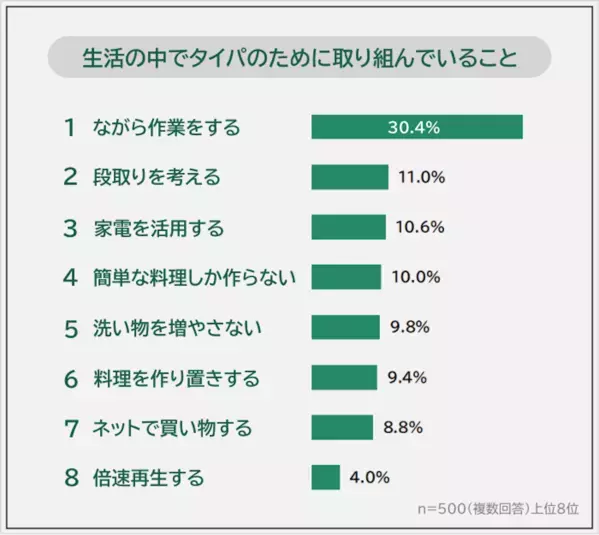 【タイパ意識93.6％】もはや国民的習慣？「ながら作業」が圧倒的1位。20〜40代が実践している“時間の生み出し方”ランキング