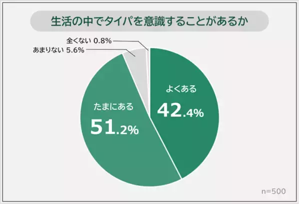 【タイパ意識93.6％】もはや国民的習慣？「ながら作業」が圧倒的1位。20〜40代が実践している“時間の生み出し方”ランキング