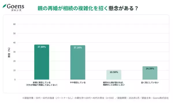 親の再婚「反対」はわずか3％…なのに「75％が相続を懸念」する子供世代の残酷な本音。